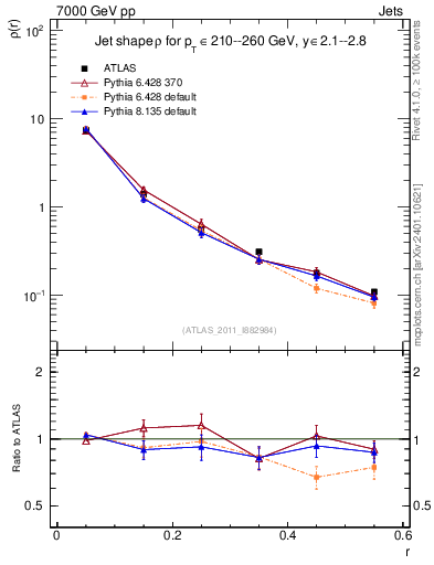 Plot of js_diff in 7000 GeV pp collisions