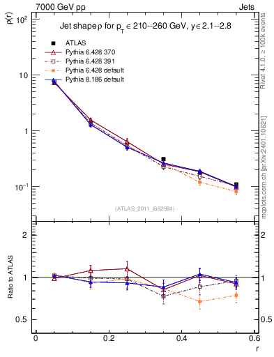 Plot of js_diff in 7000 GeV pp collisions