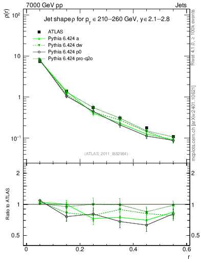 Plot of js_diff in 7000 GeV pp collisions
