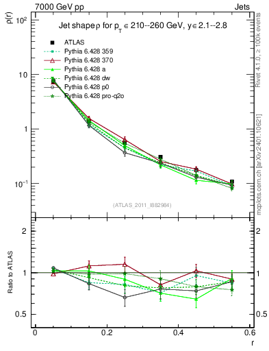 Plot of js_diff in 7000 GeV pp collisions