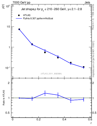 Plot of js_diff in 7000 GeV pp collisions