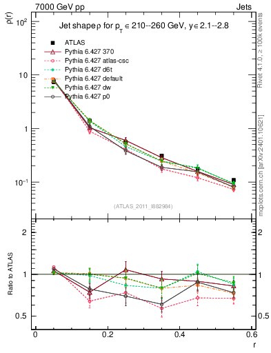 Plot of js_diff in 7000 GeV pp collisions