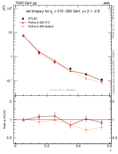 Plot of js_diff in 7000 GeV pp collisions