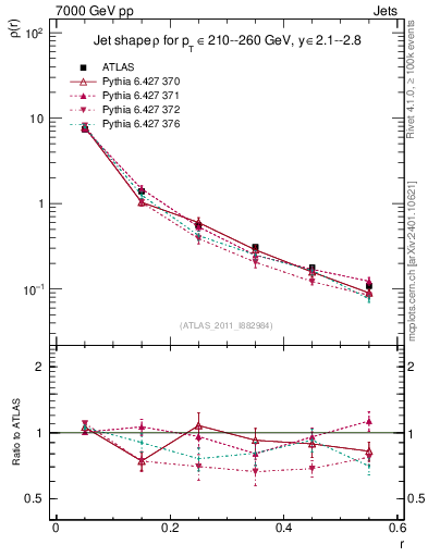 Plot of js_diff in 7000 GeV pp collisions