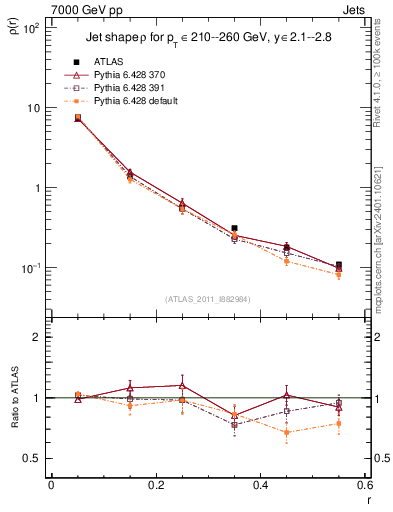 Plot of js_diff in 7000 GeV pp collisions