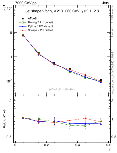 Plot of js_diff in 7000 GeV pp collisions