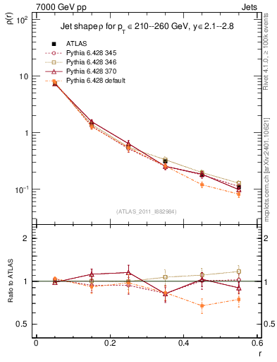 Plot of js_diff in 7000 GeV pp collisions