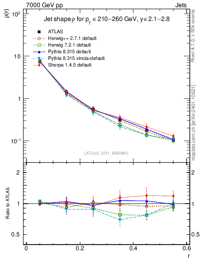 Plot of js_diff in 7000 GeV pp collisions
