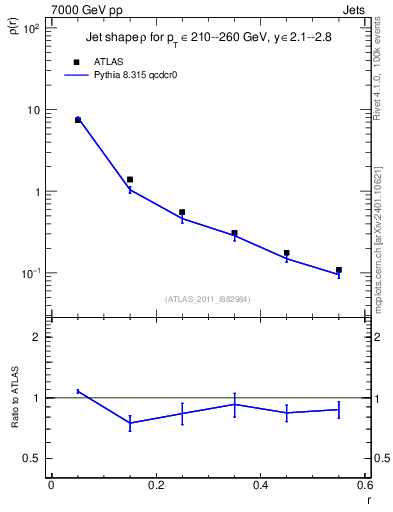 Plot of js_diff in 7000 GeV pp collisions