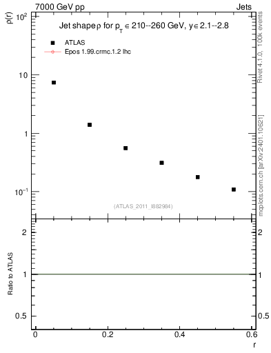 Plot of js_diff in 7000 GeV pp collisions