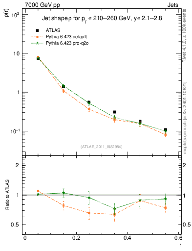 Plot of js_diff in 7000 GeV pp collisions
