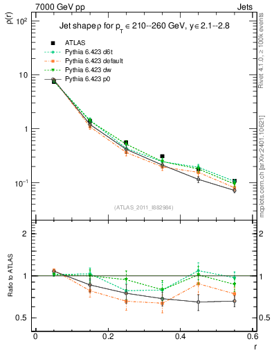 Plot of js_diff in 7000 GeV pp collisions