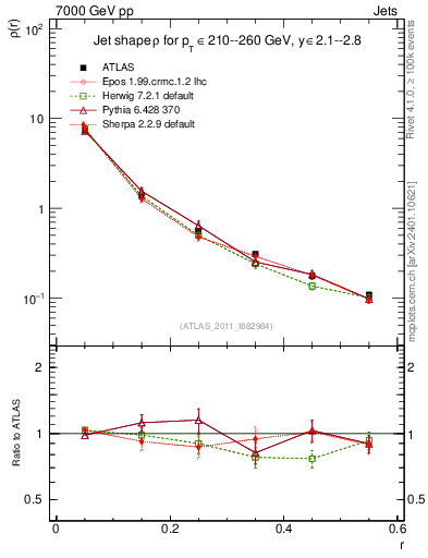 Plot of js_diff in 7000 GeV pp collisions