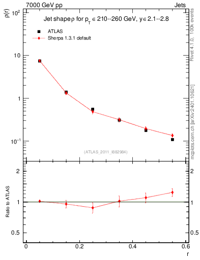 Plot of js_diff in 7000 GeV pp collisions