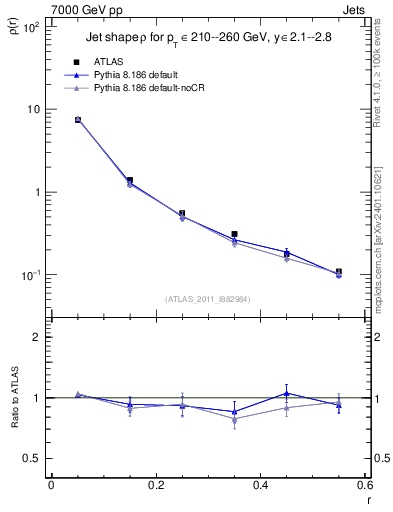 Plot of js_diff in 7000 GeV pp collisions