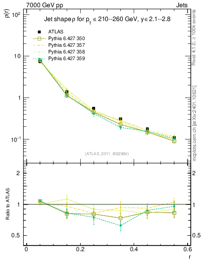 Plot of js_diff in 7000 GeV pp collisions