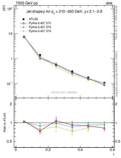 Plot of js_diff in 7000 GeV pp collisions
