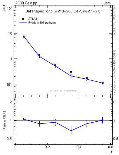 Plot of js_diff in 7000 GeV pp collisions