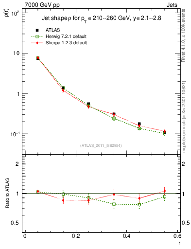 Plot of js_diff in 7000 GeV pp collisions