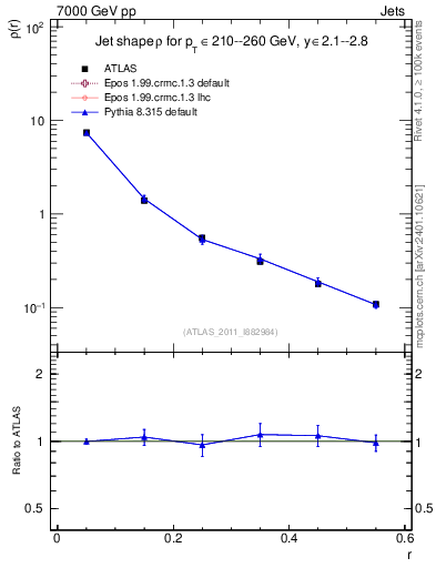 Plot of js_diff in 7000 GeV pp collisions