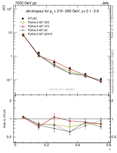 Plot of js_diff in 7000 GeV pp collisions