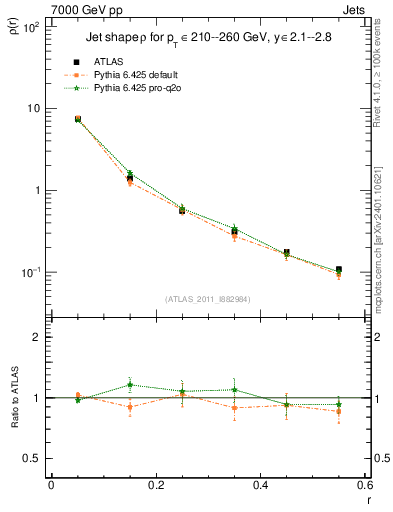 Plot of js_diff in 7000 GeV pp collisions