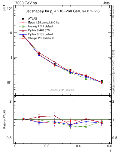 Plot of js_diff in 7000 GeV pp collisions