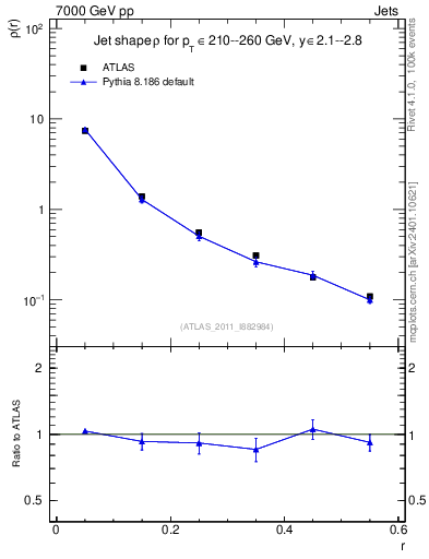 Plot of js_diff in 7000 GeV pp collisions