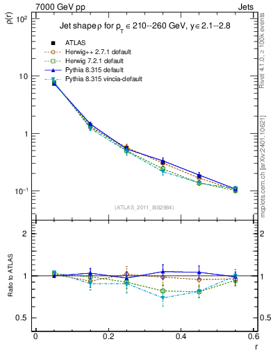 Plot of js_diff in 7000 GeV pp collisions