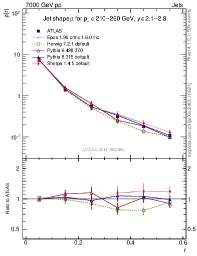 Plot of js_diff in 7000 GeV pp collisions