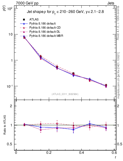Plot of js_diff in 7000 GeV pp collisions