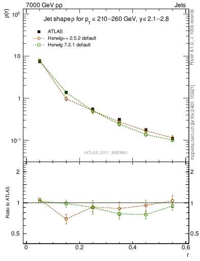 Plot of js_diff in 7000 GeV pp collisions