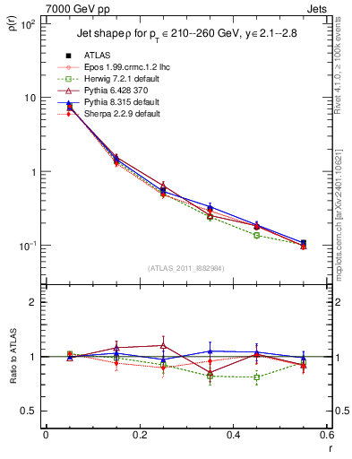 Plot of js_diff in 7000 GeV pp collisions