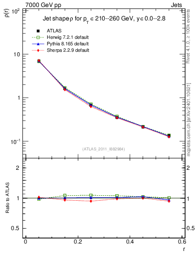 Plot of js_diff in 7000 GeV pp collisions
