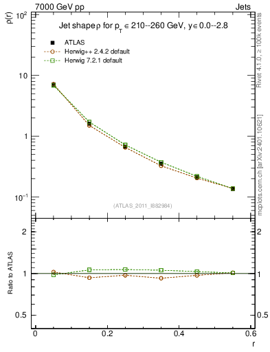 Plot of js_diff in 7000 GeV pp collisions