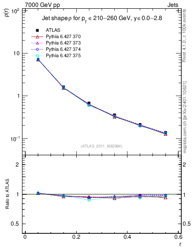 Plot of js_diff in 7000 GeV pp collisions