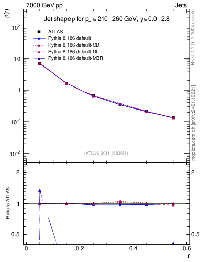 Plot of js_diff in 7000 GeV pp collisions