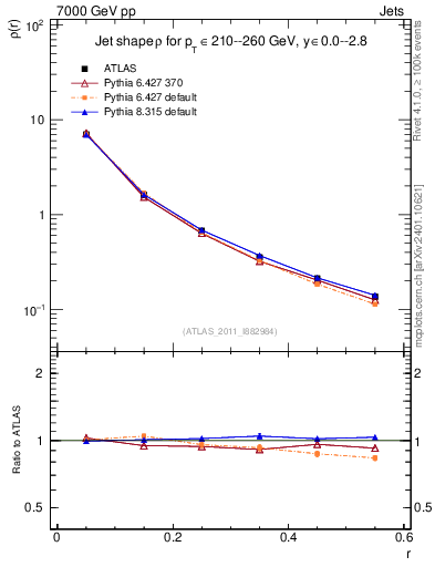 Plot of js_diff in 7000 GeV pp collisions