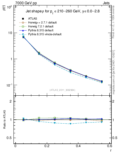 Plot of js_diff in 7000 GeV pp collisions