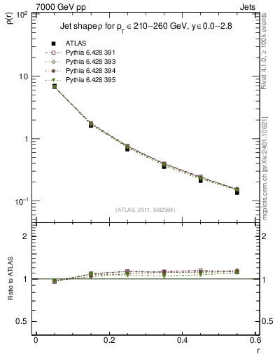 Plot of js_diff in 7000 GeV pp collisions