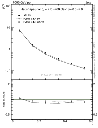 Plot of js_diff in 7000 GeV pp collisions