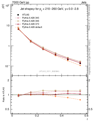 Plot of js_diff in 7000 GeV pp collisions