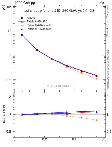 Plot of js_diff in 7000 GeV pp collisions