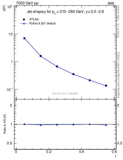 Plot of js_diff in 7000 GeV pp collisions
