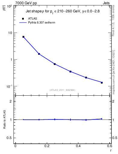 Plot of js_diff in 7000 GeV pp collisions