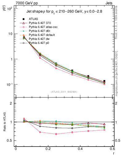Plot of js_diff in 7000 GeV pp collisions
