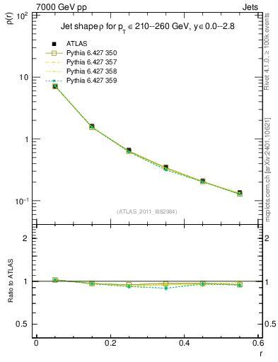 Plot of js_diff in 7000 GeV pp collisions