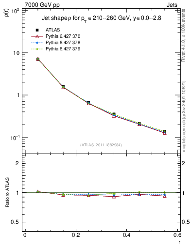 Plot of js_diff in 7000 GeV pp collisions