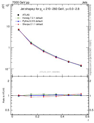 Plot of js_diff in 7000 GeV pp collisions