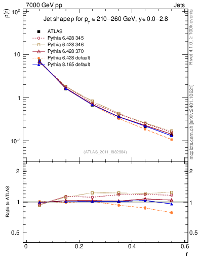 Plot of js_diff in 7000 GeV pp collisions